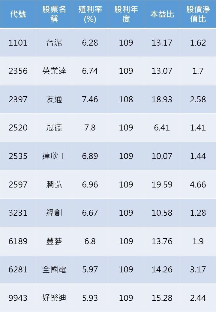 以上數據按109年第4季財報計算，資料截至4/21