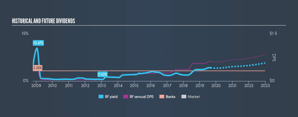 NYSE:RF Historical Dividend Yield, August 31st 2019
