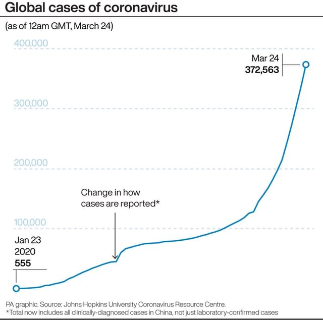 Global cases of coronavirus