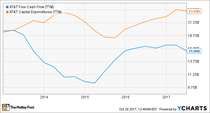 T Free Cash Flow (TTM) Chart