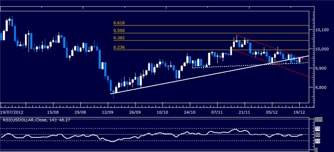 Forex_Analysis_US_Dollar_Classic_Technical_Report_12.20.2012_body_Picture_1.png, Forex Analysis: US Dollar Classic Technical Report 12.20.2012