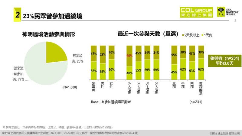 根據東方線上調查，約兩成的民眾參加過遶境活動。（圖／東方線上提供）