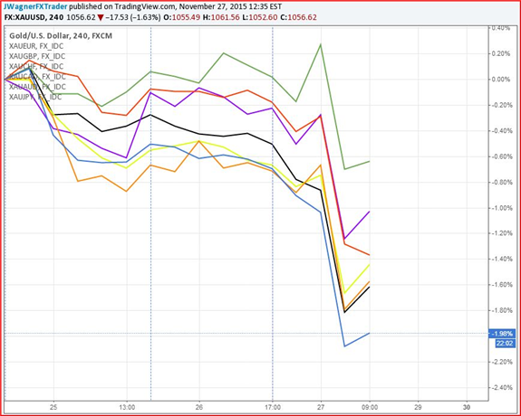 Gold Price Nears 6 Year Lows