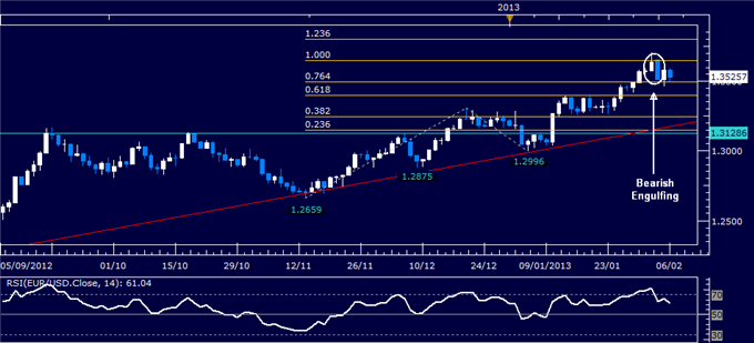 Forex_EURUSD_Technical_Analysis_02.06.2013_body_Picture_1.png, EUR/USD Technical Analysis 02.06.2013