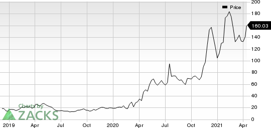 Moderna, Inc. Price