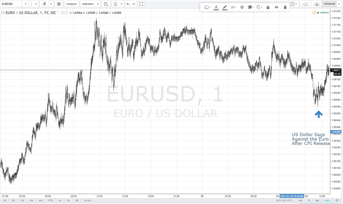 EUR/USD Rises After US Inflation Data