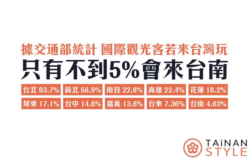 根據交通部統計，國際旅客來台僅不到5%會去台南旅遊。（圖／翻攝自 台南式  粉專）