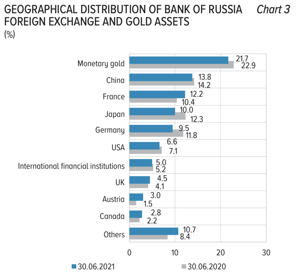 The Bank of Russia's assets are spread out around the world, with China and France serving as the two countries with the largest share of holdings (as of 6/30/2021). Source: Bank of Russia