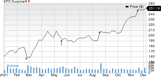 Lowe&#39;s Companies, Inc. Price and EPS Surprise