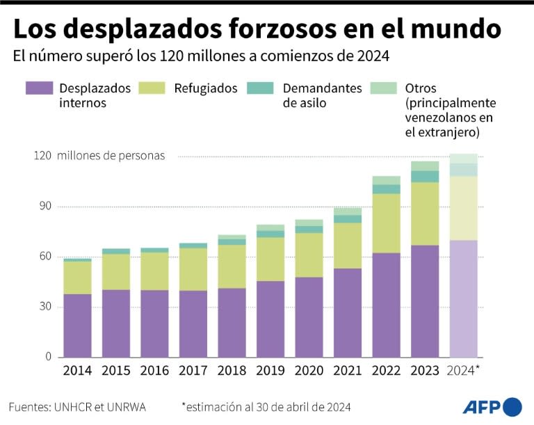 La evolución del número de desplazados forzosos en el mundo, según datos de la ONU (ACNUR y UNRWA) (Sylvie Husson, Laurence Saubadu)