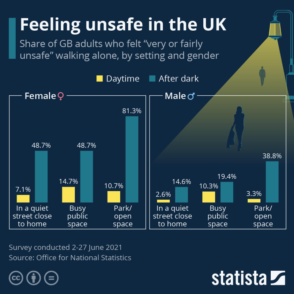 (Statista)