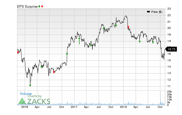 Manulife (MFC) has an impressive earnings surprise history and currently possesses the right combination of the two key ingredients for a likely beat in its next quarterly report.