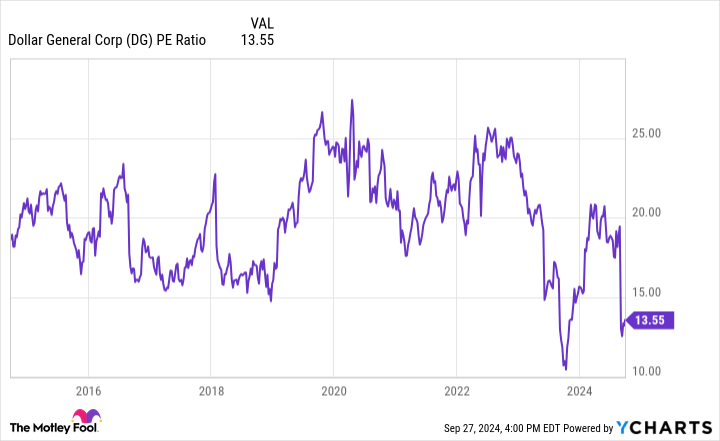 DG PE Ratio Chart