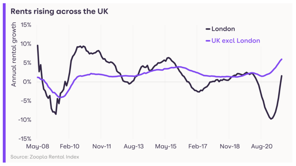 Chart: Zoopla