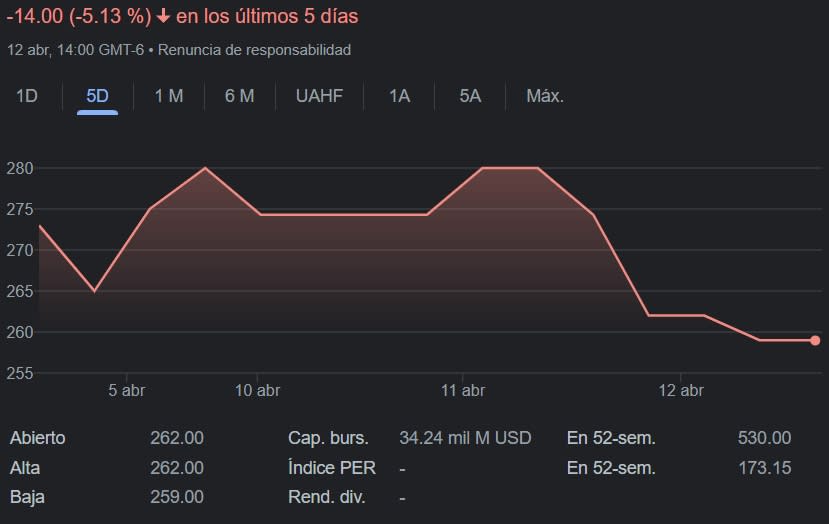 Un duro golpe para Warner Bros. Discovery