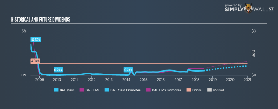 NYSE:BAC Historical Dividend Yield June 21st 18