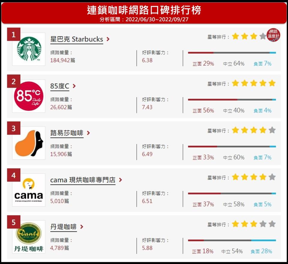 網路溫度計連鎖咖啡網路口碑排行榜第1-5名