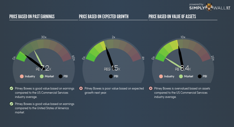 NYSE:PBI PE PEG Gauge June 22nd 18