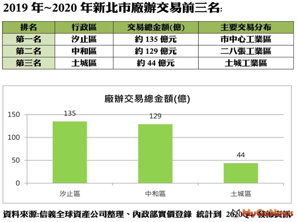 ▲2019年~2020年新北市廠辦交易前三名(資料來源:信義全球資產公司整理、內政部實價登錄 統計到 2020Q4 發佈資訊)