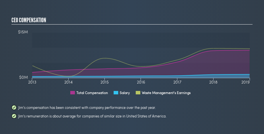 NYSE:WM CEO Compensation, May 9th 2019