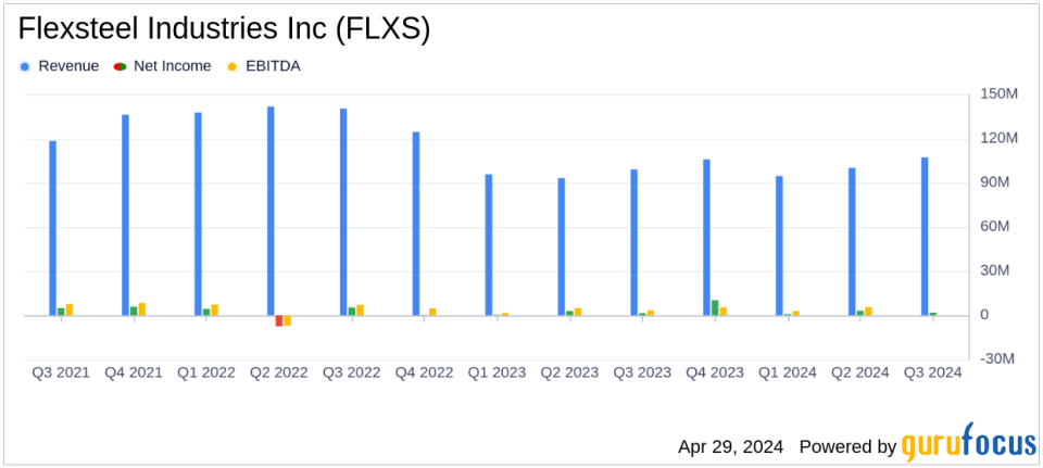 Flexsteel Industries Inc (FLXS) Surpasses Analyst Revenue Forecasts with Strong Q3 Performance
