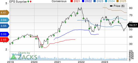 Johnson Controls International plc Price, Consensus and EPS Surprise