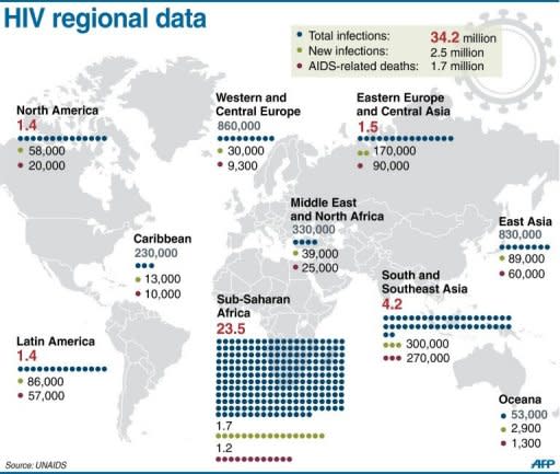 Graphic showing regional statistics for HIV infections