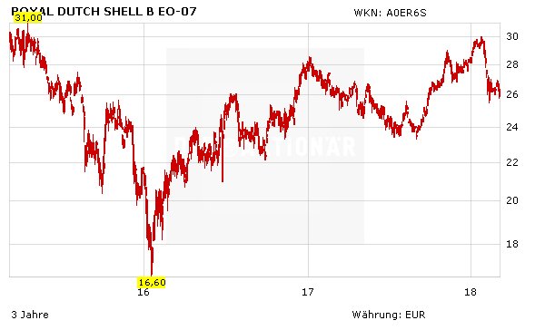 Royal Dutch Shell: Wird Öl wieder knapp?