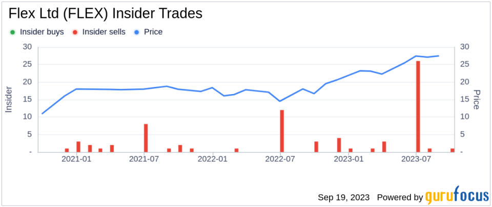 Insider Sell: CFO Paul Lundstrom Sells 53,517 Shares of Flex Ltd