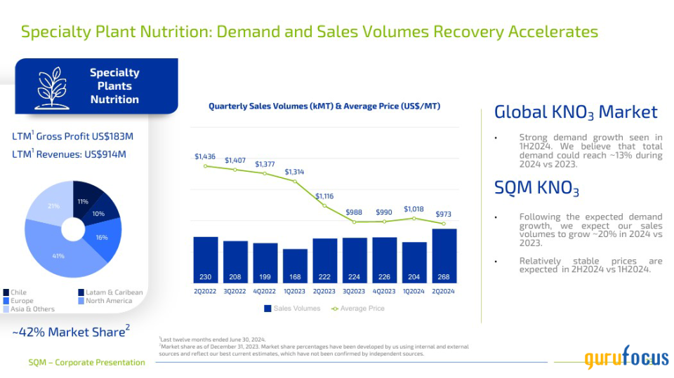 SQM: A Diversified Minerals Portfolio, Driving Growth Across Energy, Tech, and Agriculture