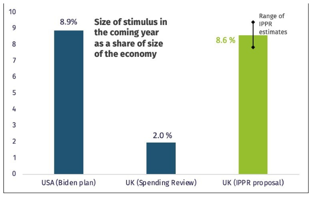 Chart: IPPR