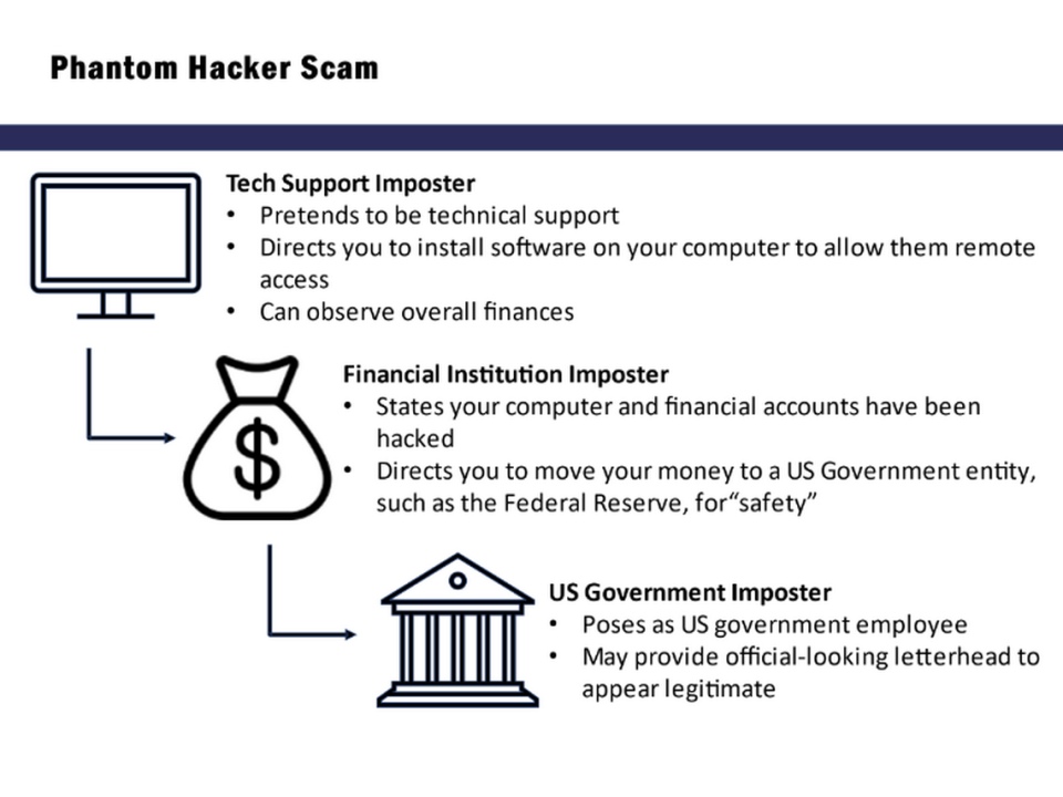“Phantom hackers” use a three-phase plan to trick people into sending them money and personal financial information, the FBI warns.