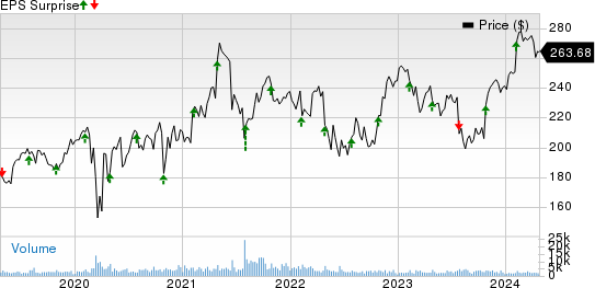 Willis Towers Watson Public Limited Company Price and EPS Surprise