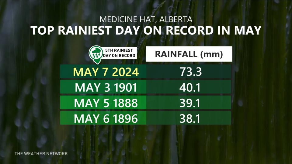 Medicine Hat, Alta., May rainfall record