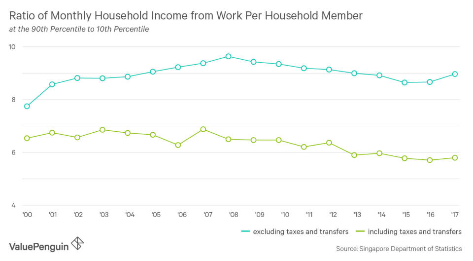 Ratio of Monthly Household Income for Work per household member