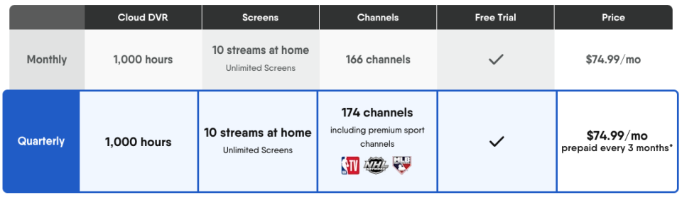 Fubo TV's table compares monthly and quarterly billing, both have 1,000 hours of DVR, 10 streams at home, but quarterly adds 