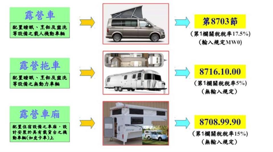 有關露營的三種車輛，進口關稅差很大(圖／關務署提供)