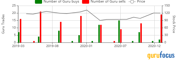 The 5 Most-Sold Guru Stocks of the 4th Quarter