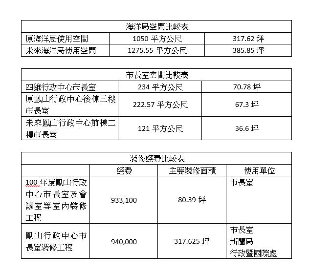 高雄市新聞局公布市長室前後裝修費用比較。   表：高雄市政府／提供