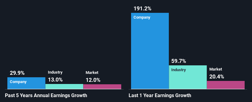 past-earnings-growth