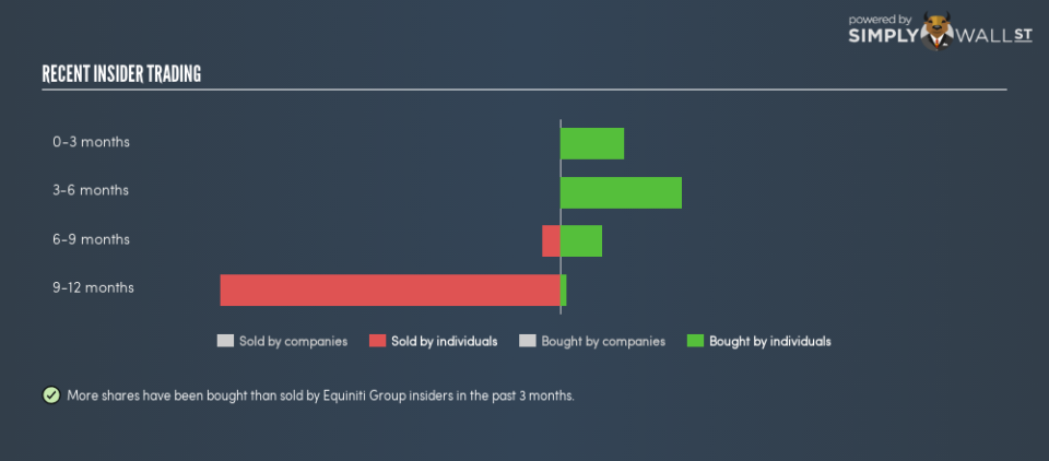 LSE:EQN Insider Trading January 25th 19