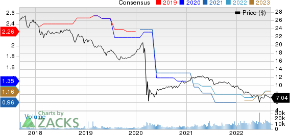 ARMOUR Residential REIT, Inc. Price and Consensus