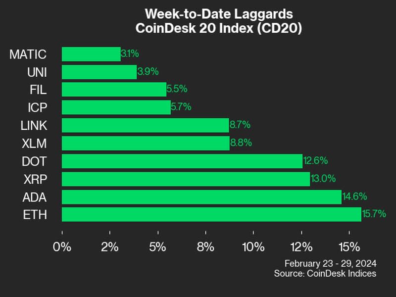 Only six cryptocurrencies in the CD20 have failed to earn double-digit returns on the week