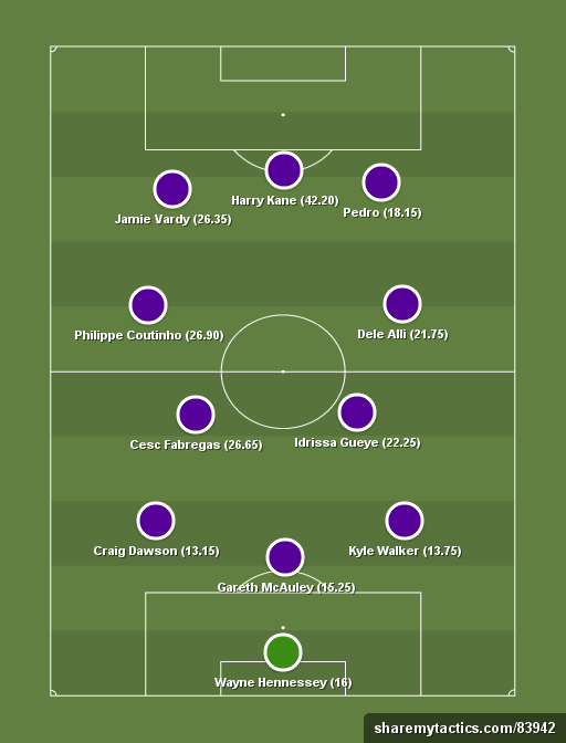 Yahoo DF GW26 Dreamteam - Football tactics and formations