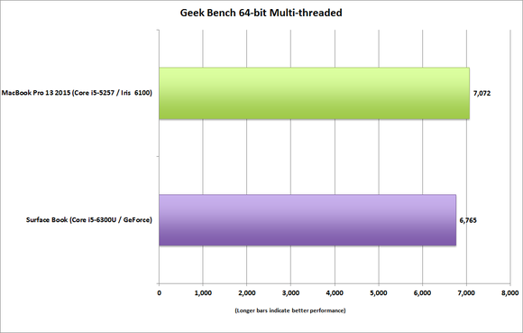 MacBook 比 Surface Book 快一倍？真相是 Surface 能大勝 3 倍！在一種功能