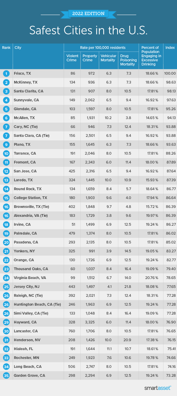 Image is a table by SmartAsset titled "Safest Cities in the U.S."