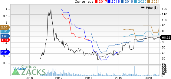 Acacia Communications Inc Price and Consensus