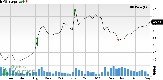 Ritchie Bros. Auctioneers Incorporated Price and EPS Surprise