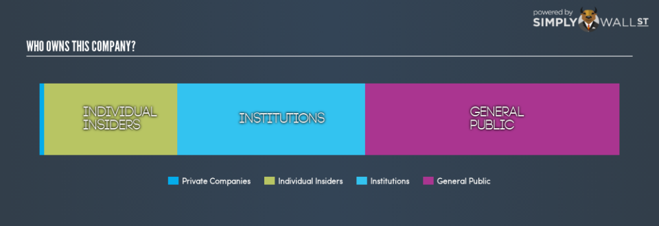 NYSE:MUX Ownership Summary December 4th 18