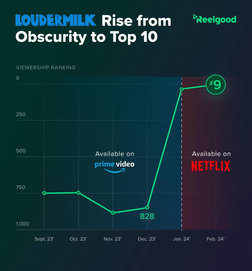 Chart courtesy of Reelgood